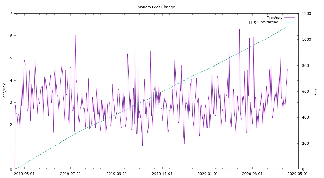 monero-6y-fees